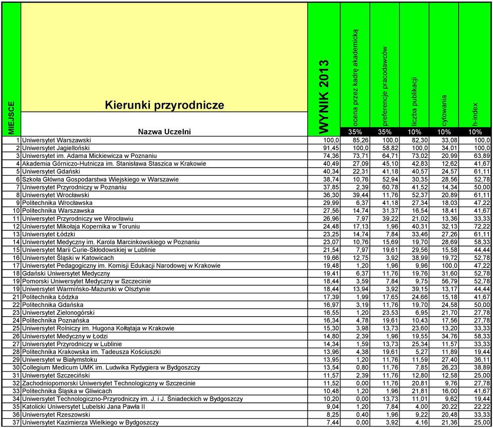 Stanisława Staszica w Krakowie 40,49 27,09 45,10 42,83 12,62 41,67 5 Uniwersytet Gdański 40,34 22,31 41,18 40,57 24,57 61,11 6 Szkoła Główna Gospodarstwa Wiejskiego w Warszawie 38,74 10,76 52,94