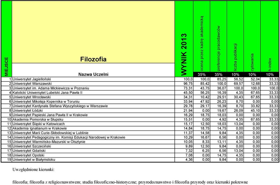 67,65 33,33 6 Uniwersytet Mikołaja Kopernika w Toruniu 33,94 47,92 26,23 8,70 0,00 0,00 7 Uniwersytet Kardynała Stefana Wyszyńskiego w Warszawie 29,78 29,17 16,39 8,70 33,82 33,33 8 Uniwersytet