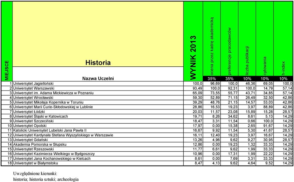 42,86 6 Uniwersytet Marii Curie-Skłodowskiej w Lublinie 28,86 16,53 19,23 3,97 88,89 42,86 7 Uniwersytet Łódzki 20,03 11,57 23,08 15,89 15,28 28,57 8 Uniwersytet Śląski w Katowicach 19,71 8,26 34,62