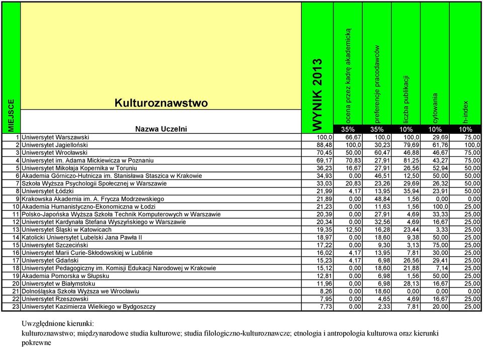 Stanisława Staszica w Krakowie 34,93 0,00 46,51 12,50 50,00 50,00 7 Szkoła Wyższa Psychologii Społecznej w Warszawie 33,03 20,83 23,26 29,69 26,32 50,00 8 Uniwersytet Łódzki 21,99 4,17 13,95 35,94