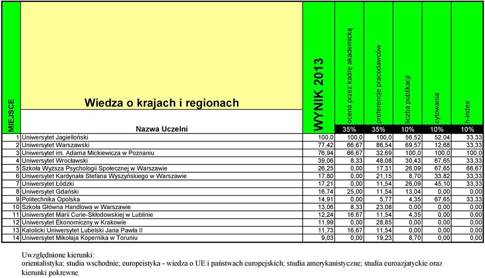 67,65 66,67 6 Uniwersytet Kardynała Stefana Wyszyńskiego w Warszawie 17,80 0,00 21,15 8,70 33,82 33,33 7 Uniwersytet Łódzki 17,21 0,00 11,54 26,09 45,10 33,33 8 Uniwersytet Gdański 16,74 25,00 11,54