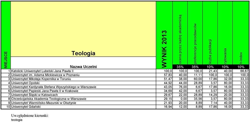 33,33 5 Uniwersytet Kardynała Stefana Wyszyńskiego w Warszawie 43,05 76,00 6,67 17,86 16,00 33,33 6 Uniwersytet Papieski Jana Pawła II w Krakowie 34,69 42,00 6,67 3,57 80,00 33,33 7 Uniwersytet