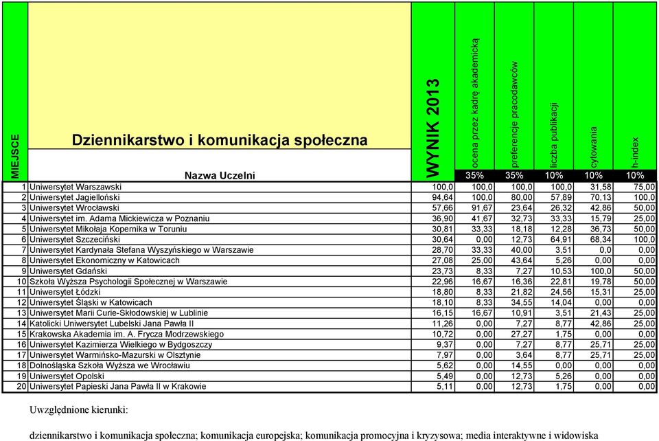 Adama Mickiewicza w Poznaniu 36,90 41,67 32,73 33,33 15,79 25,00 5 Uniwersytet Mikołaja Kopernika w Toruniu 30,81 33,33 18,18 12,28 36,73 50,00 6 Uniwersytet Szczeciński 30,64 0,00 12,73 64,91 68,34