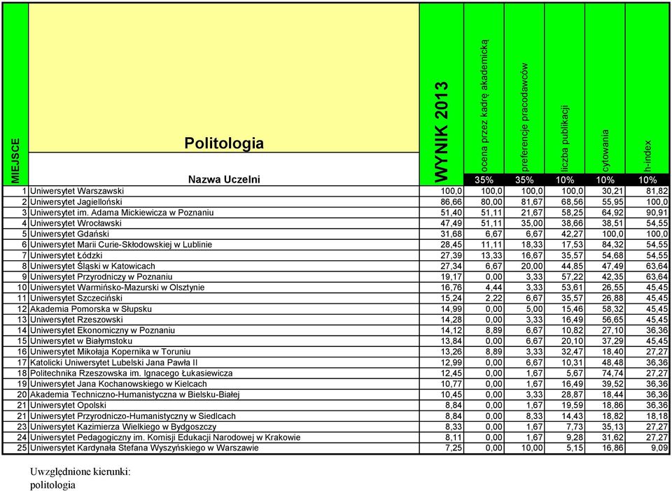 Marii Curie-Skłodowskiej w Lublinie 28,45 11,11 18,33 17,53 84,32 54,55 7 Uniwersytet Łódzki 27,39 13,33 16,67 35,57 54,68 54,55 8 Uniwersytet Śląski w Katowicach 27,34 6,67 20,00 44,85 47,49 63,64 9