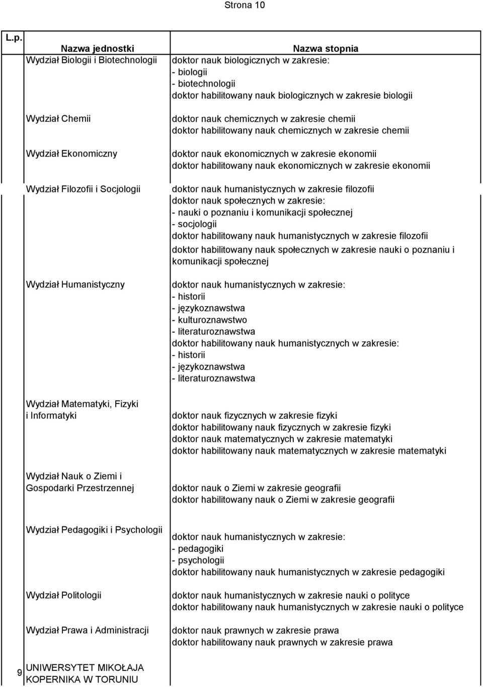 habilitowany nauk chemicznych w zakresie chemii doktor nauk ekonomicznych w zakresie ekonomii doktor habilitowany nauk ekonomicznych w zakresie ekonomii doktor nauk humanistycznych w zakresie