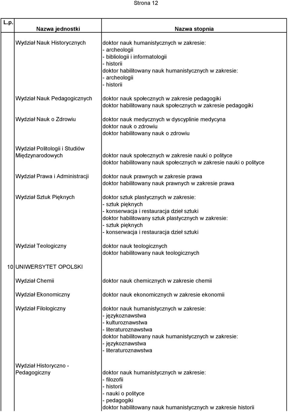 doktor habilitowany nauk o zdrowiu Wydział Politologii i Studiów Międzynarodowych Wydział Prawa i Administracji Wydział Sztuk Pięknych Wydział Teologiczny doktor nauk społecznych w zakresie nauki o