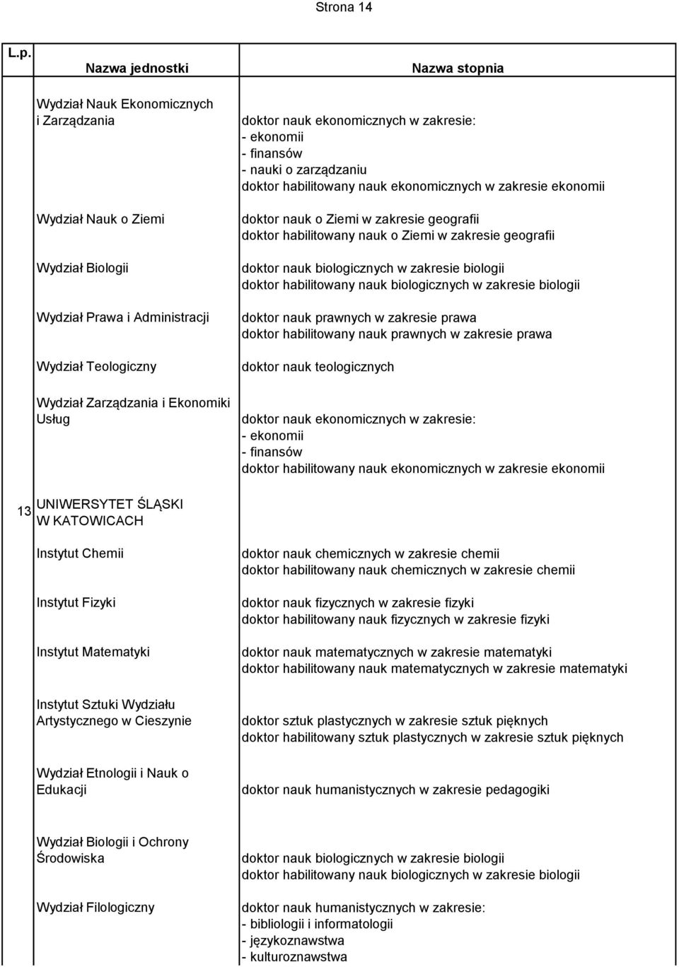 biologicznych w zakresie biologii doktor habilitowany nauk biologicznych w zakresie biologii doktor nauk prawnych w zakresie prawa doktor habilitowany nauk prawnych w zakresie prawa doktor nauk