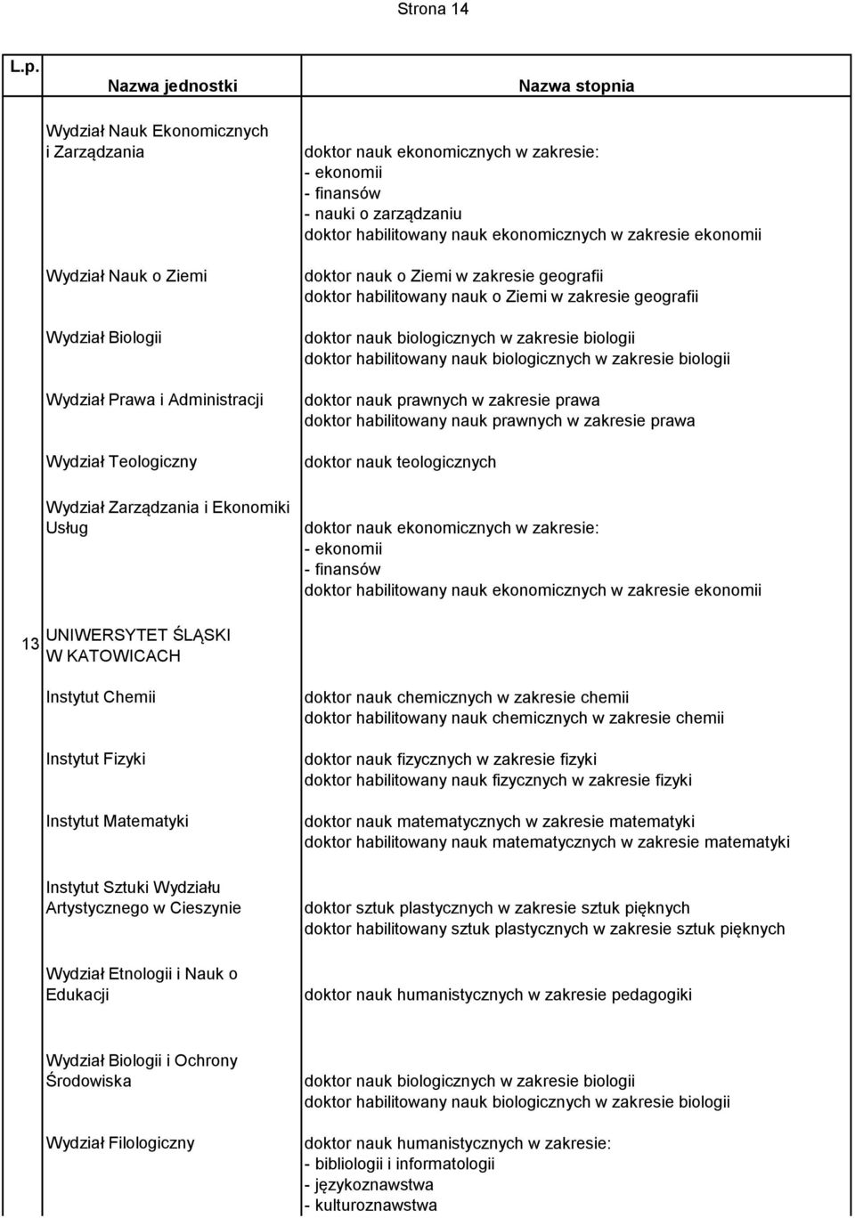 biologicznych w zakresie biologii doktor habilitowany nauk biologicznych w zakresie biologii doktor nauk prawnych w zakresie prawa doktor habilitowany nauk prawnych w zakresie prawa doktor nauk