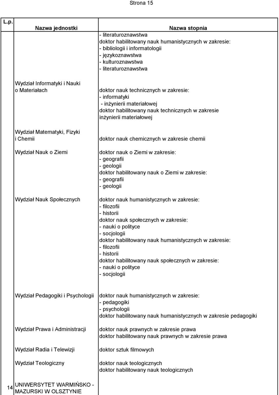 doktor nauk o Ziemi w zakresie: - geografii - geologii doktor habilitowany nauk o Ziemi w zakresie: - geografii - geologii - filozofii - historii doktor nauk społecznych w zakresie: - nauki o