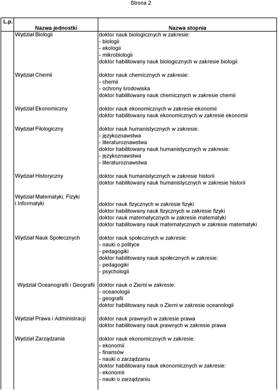 doktor nauk chemicznych w zakresie: - chemii - ochrony środowiska doktor habilitowany nauk chemicznych w zakresie chemii doktor nauk ekonomicznych w zakresie ekonomii doktor habilitowany nauk