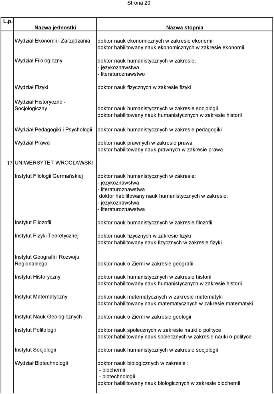 habilitowany nauk humanistycznych w zakresie historii doktor nauk humanistycznych w zakresie pedagogiki doktor nauk prawnych w zakresie prawa doktor habilitowany nauk prawnych w zakresie prawa 17