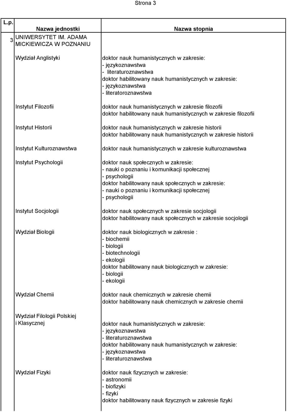 zakresie: - literatoroznawstwa doktor nauk humanistycznych w zakresie filozofii doktor habilitowany nauk humanistycznych w zakresie filozofii doktor nauk humanistycznych w zakresie historii doktor