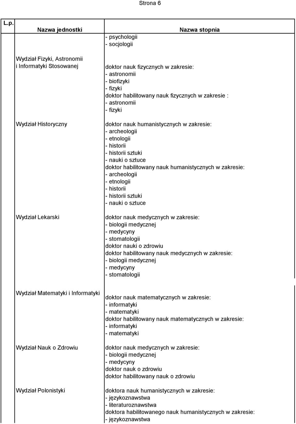 archeologii - etnologii - historii - historii sztuki - nauki o sztuce doktor nauk medycznych w zakresie: - stomatologii doktor nauki o zdrowiu doktor habilitowany nauk medycznych w zakresie: -