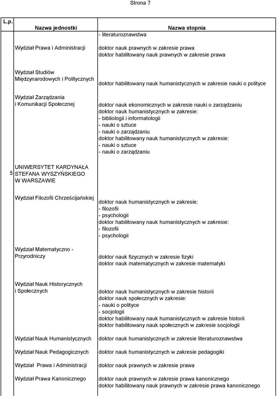 nauki o zarządzaniu doktor habilitowany nauk humanistycznych w zakresie: - nauki o sztuce - nauki o zarządzaniu 5 UNIWERSYTET KARDYNAŁA STEFANA WYSZYŃSKIEGO W WARSZAWIE Wydział Filozofii