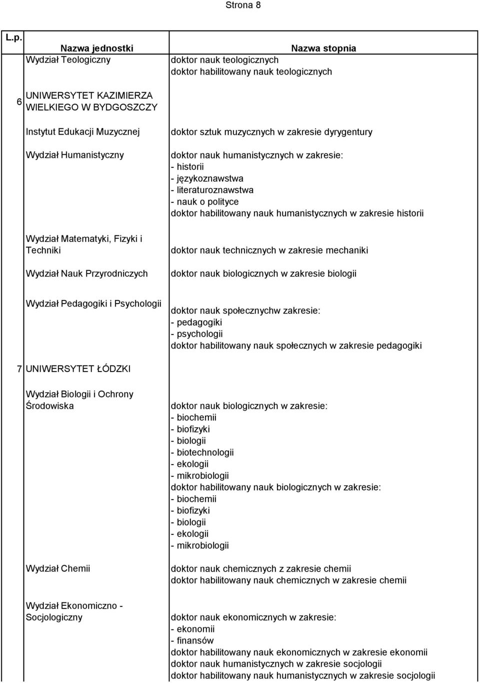 doktor nauk technicznych w zakresie mechaniki doktor nauk biologicznych w zakresie biologii Wydział Pedagogiki i Psychologii doktor nauk społecznychw zakresie: - pedagogiki - psychologii doktor