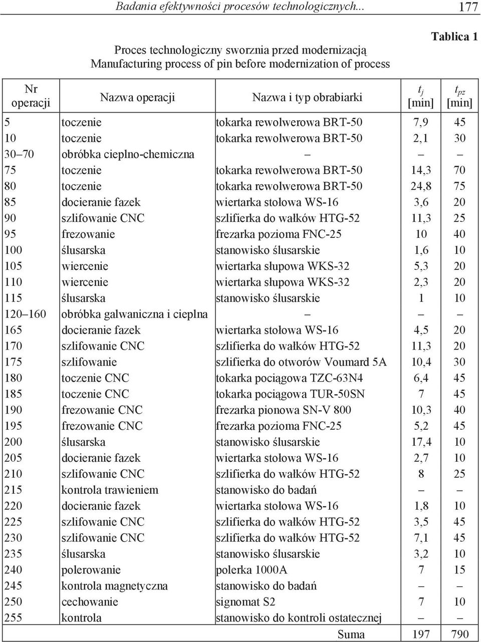 toczenie tokarka rewolwerowa BRT-50 7,9 45 10 toczenie tokarka rewolwerowa BRT-50 2,1 30 30 70 obróbka cieplno-chemiczna 75 toczenie tokarka rewolwerowa BRT-50 14,3 70 80 toczenie tokarka rewolwerowa