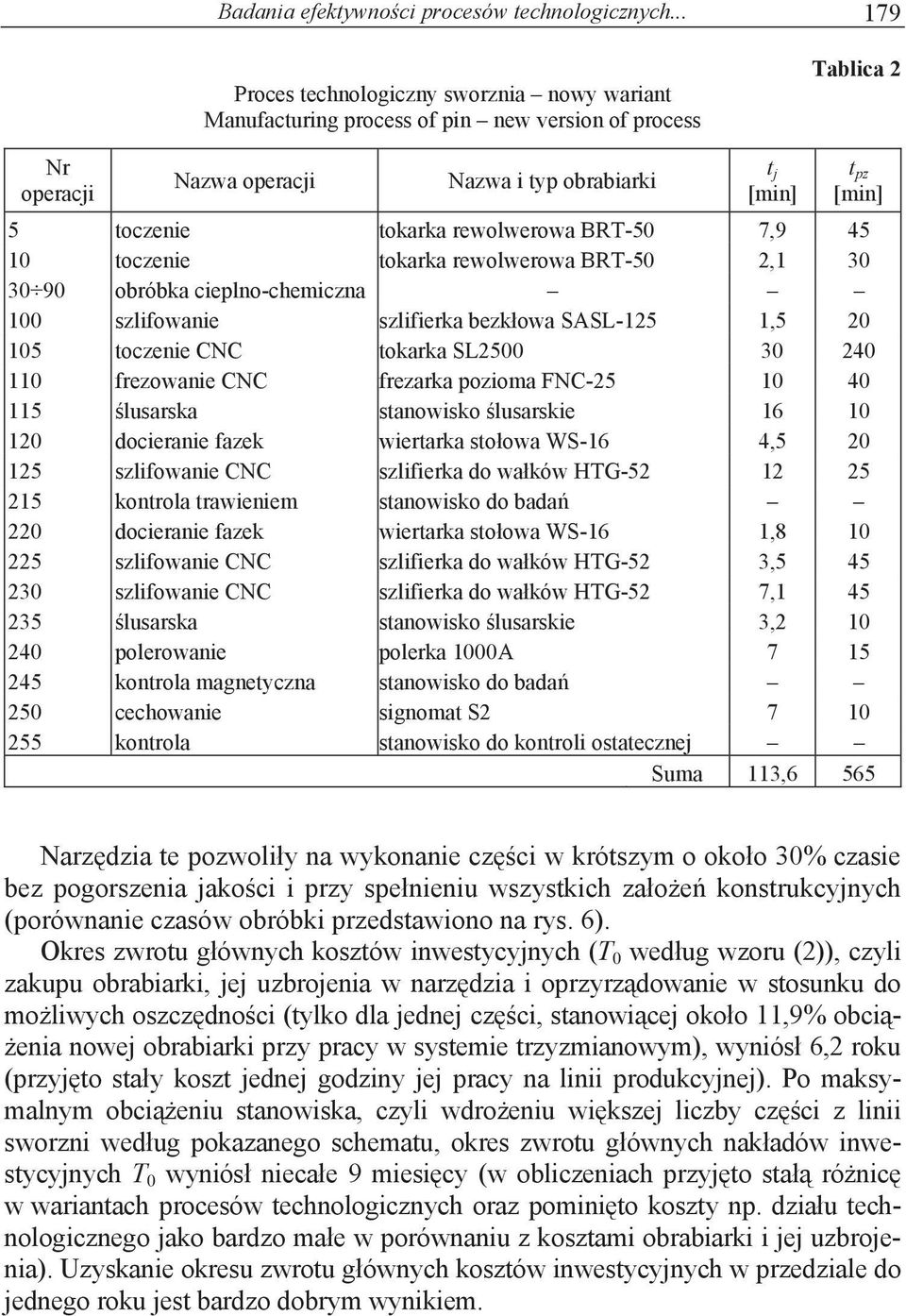 tokarka rewolwerowa BRT-50 7,9 45 10 toczenie tokarka rewolwerowa BRT-50 2,1 30 30 90 obróbka cieplno-chemiczna 100 szlifowanie szlifierka bezkowa SASL-125 1,5 20 105 toczenie CNC tokarka SL2500 30