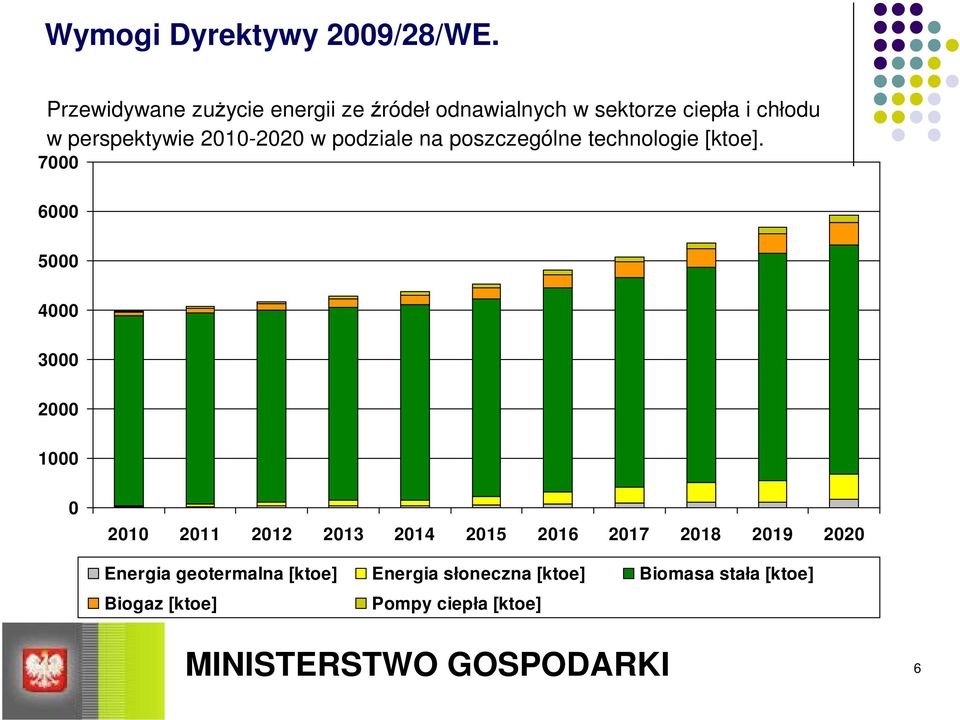 2010-2020 w podziale na poszczególne technologie [ktoe].