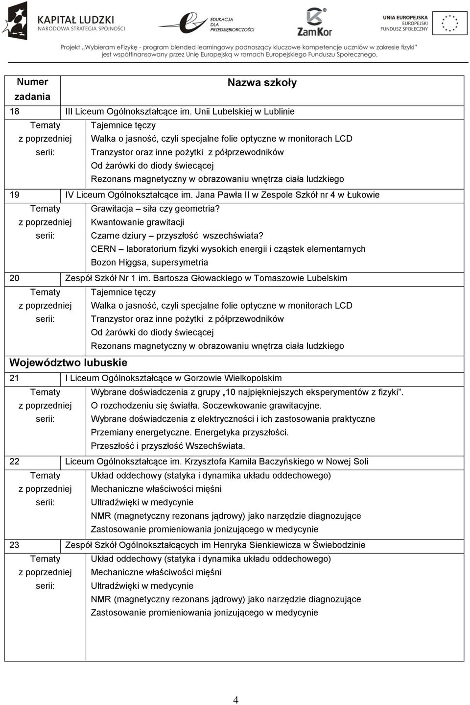 diody świecącej Rezonans magnetyczny w obrazowaniu wnętrza ciała ludzkiego 19 IV Liceum Ogólnokształcące im. Jana Pawła II w Zespole Szkół nr 4 w Łukowie Tematy Grawitacja siła czy geometria?