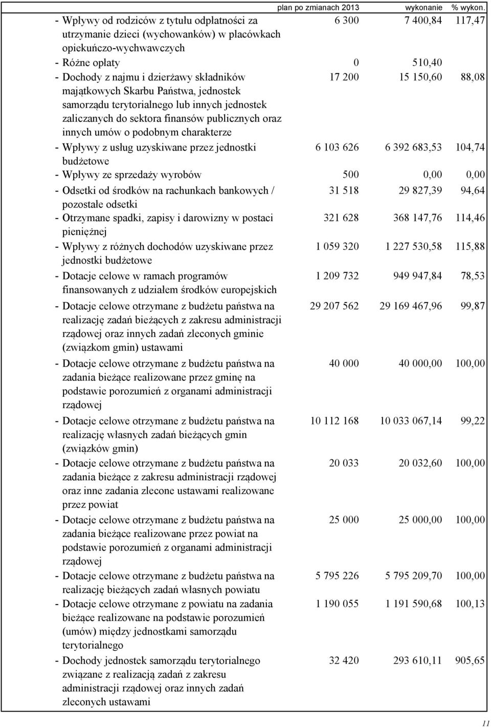 składników 17 200 15 150,60 88,08 majątkowych Skarbu Państwa, jednostek samorządu terytorialnego lub innych jednostek zaliczanych do sektora finansów publicznych oraz innych umów o podobnym