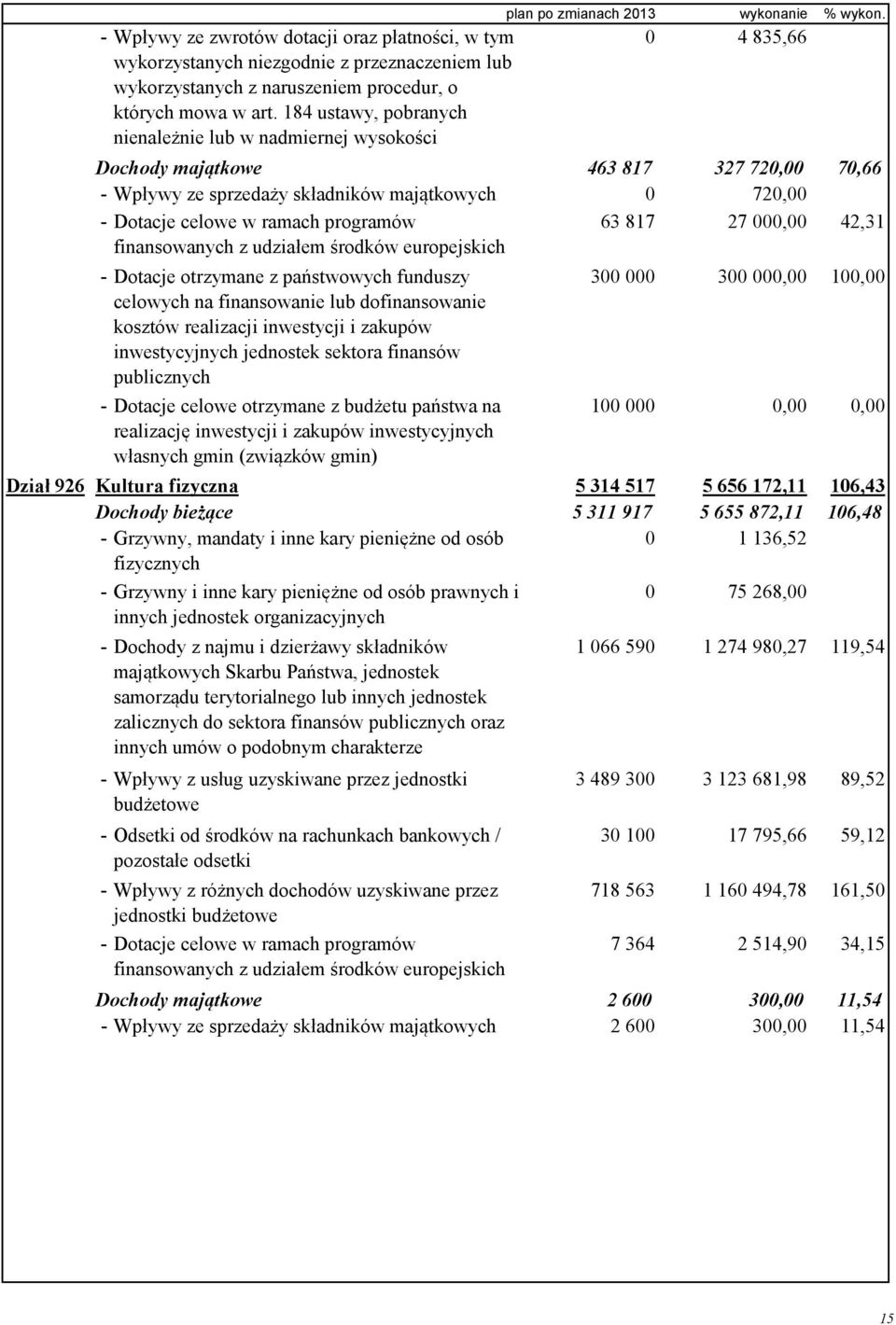 0 4 835,66 Dochody majątkowe 463 817 327 720,00 70,66 - Wpływy ze sprzedaży składników majątkowych 0 720,00 - Dotacje celowe w ramach programów finansowanych z udziałem środków europejskich 63 817 27