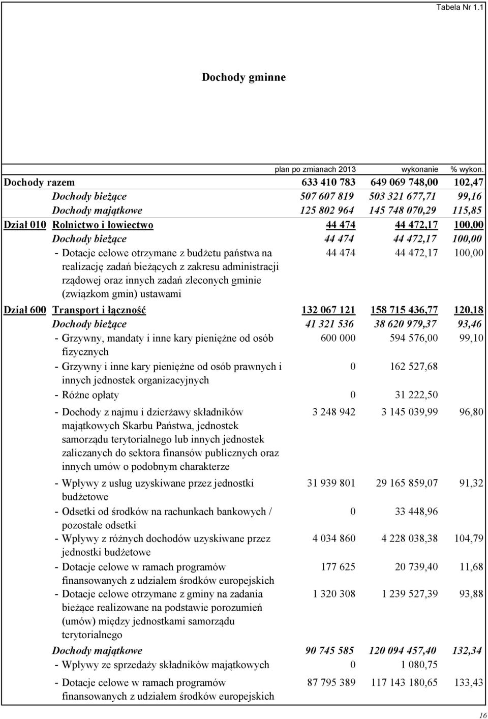 100,00 Dochody bieżące 44 474 44 472,17 100,00 - Dotacje celowe otrzymane z budżetu państwa na realizację zadań bieżących z zakresu administracji rządowej oraz innych zadań zleconych gminie (związkom