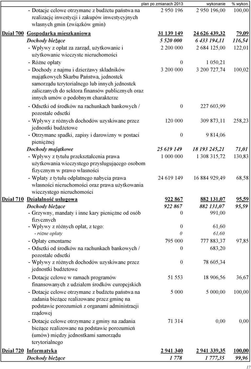 125,00 122,01 użytkowanie wieczyste nieruchomości - Różne opłaty 0 1 050,21 - Dochody z najmu i dzierżawy składników majątkowych Skarbu Państwa, jednostek samorządu terytorialnego lub innych