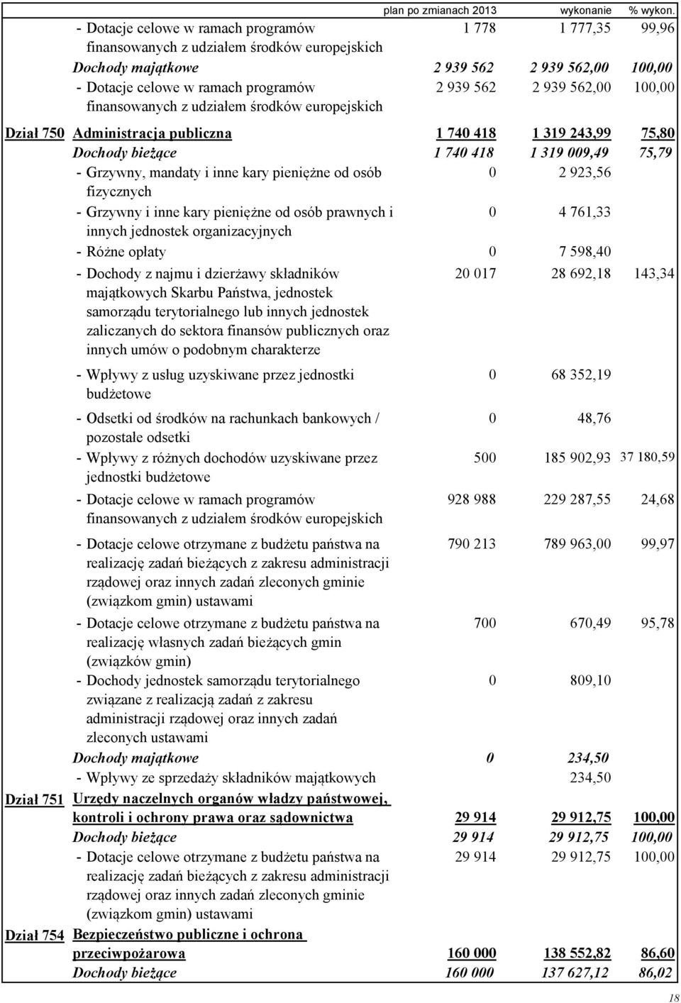 finansowanych z udziałem środków europejskich 2 939 562 2 939 562,00 100,00 Dział 750 Administracja publiczna 1 740 418 1 319 243,99 75,80 Dochody bieżące 1 740 418 1 319 009,49 75,79 - Grzywny,