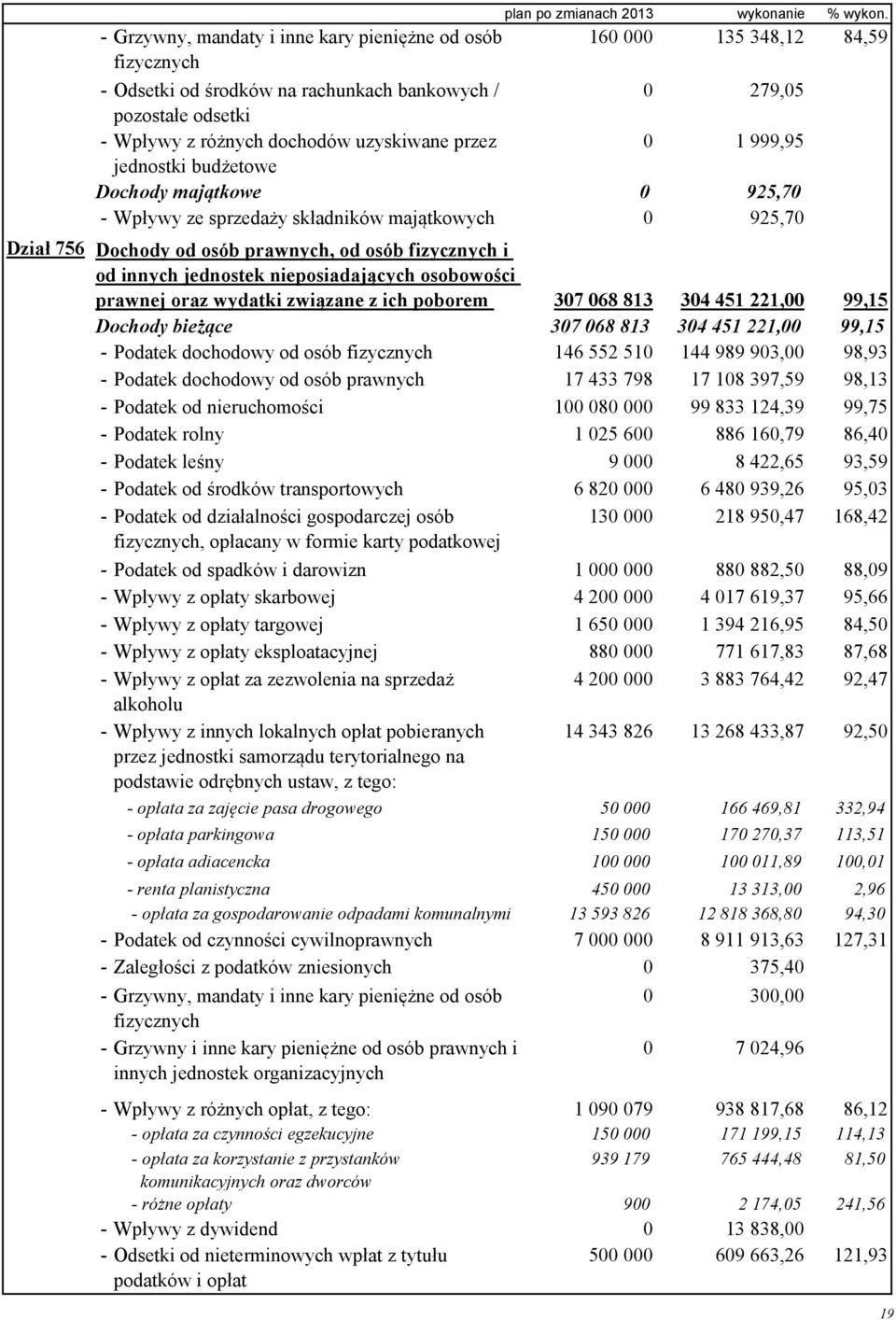 przez 0 1 999,95 jednostki budżetowe Dochody majątkowe 0 925,70 - Wpływy ze sprzedaży składników majątkowych 0 925,70 Dochody od osób prawnych, od osób fizycznych i od innych jednostek