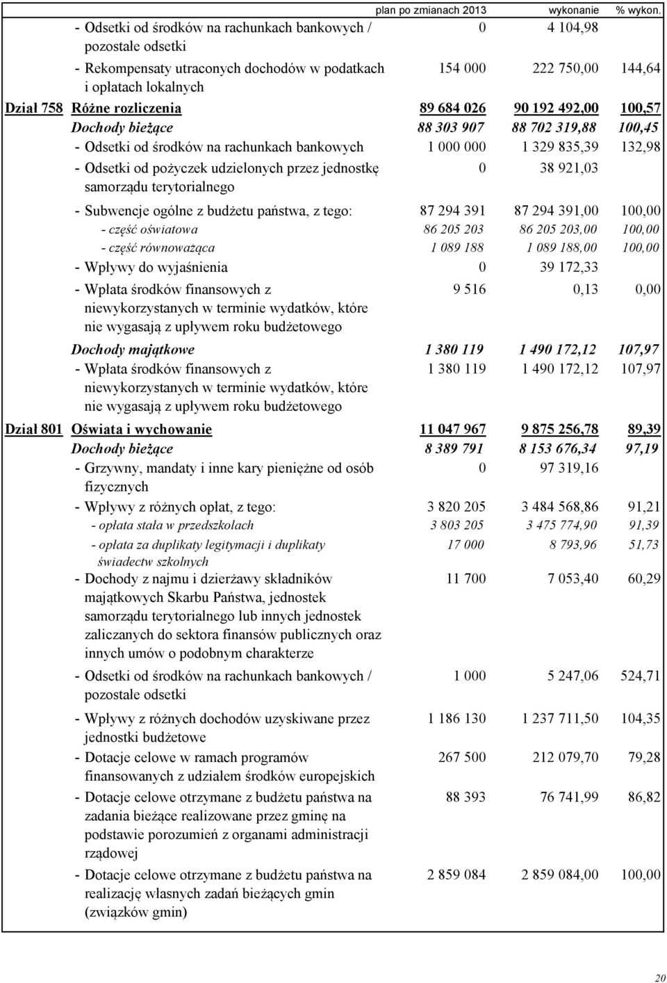 1 329 835,39 132,98 - Odsetki od pożyczek udzielonych przez jednostkę samorządu terytorialnego 0 38 921,03 - Subwencje ogólne z budżetu państwa, z tego: 87 294 391 87 294 391,00 100,00 - część