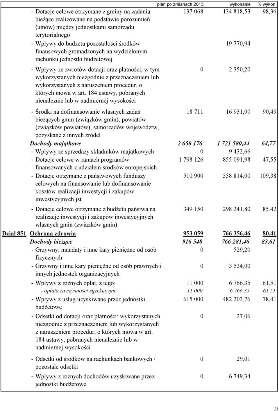 których mowa w art. 184 ustawy, pobranych nienależnie lub w nadmiernej wysokości plan po zmianach 2013 wykonanie % wykon.