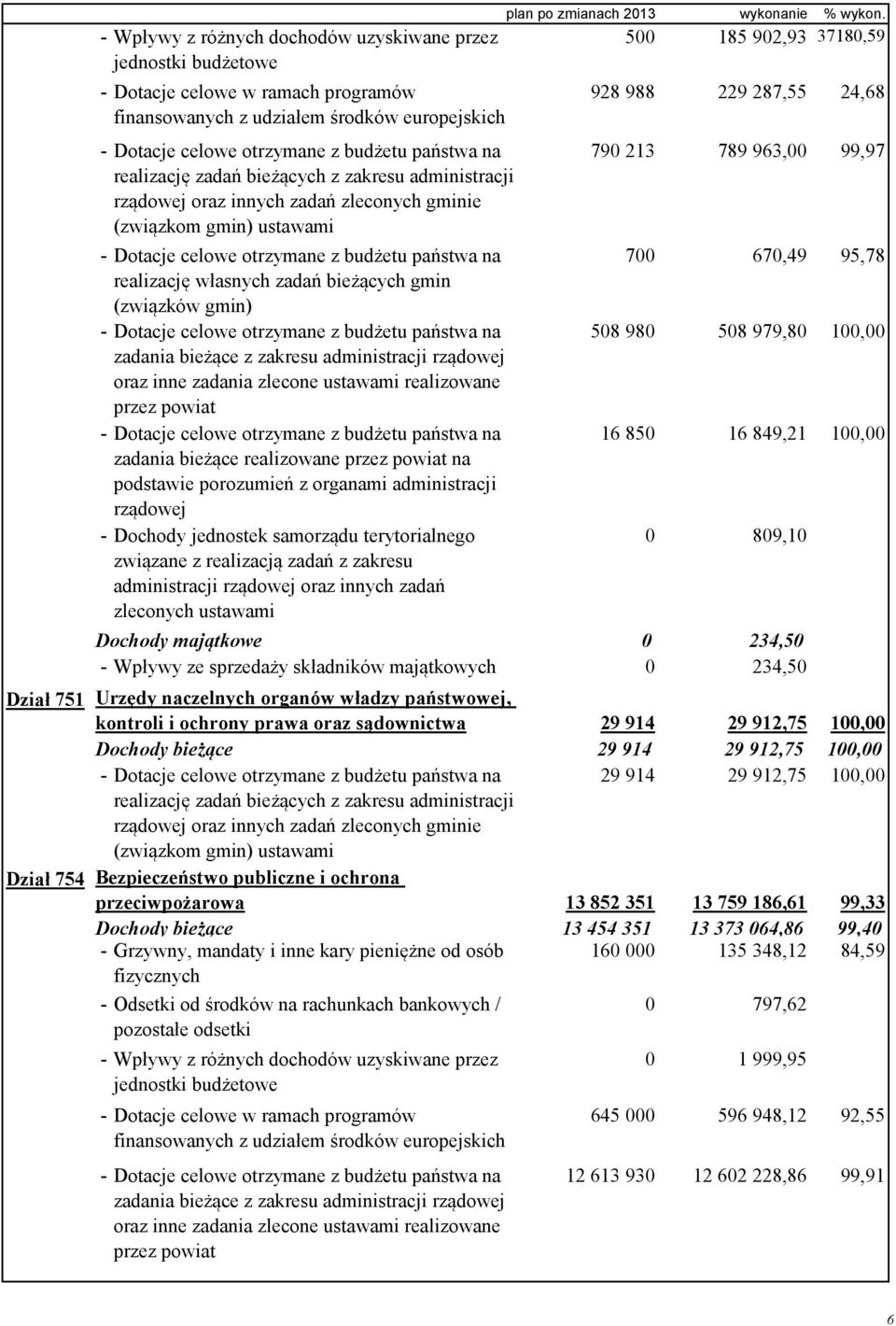 bieżących gmin (związków gmin) - Dotacje celowe otrzymane z budżetu państwa na zadania bieżące z zakresu administracji rządowej oraz inne zadania zlecone ustawami realizowane przez powiat - Dotacje