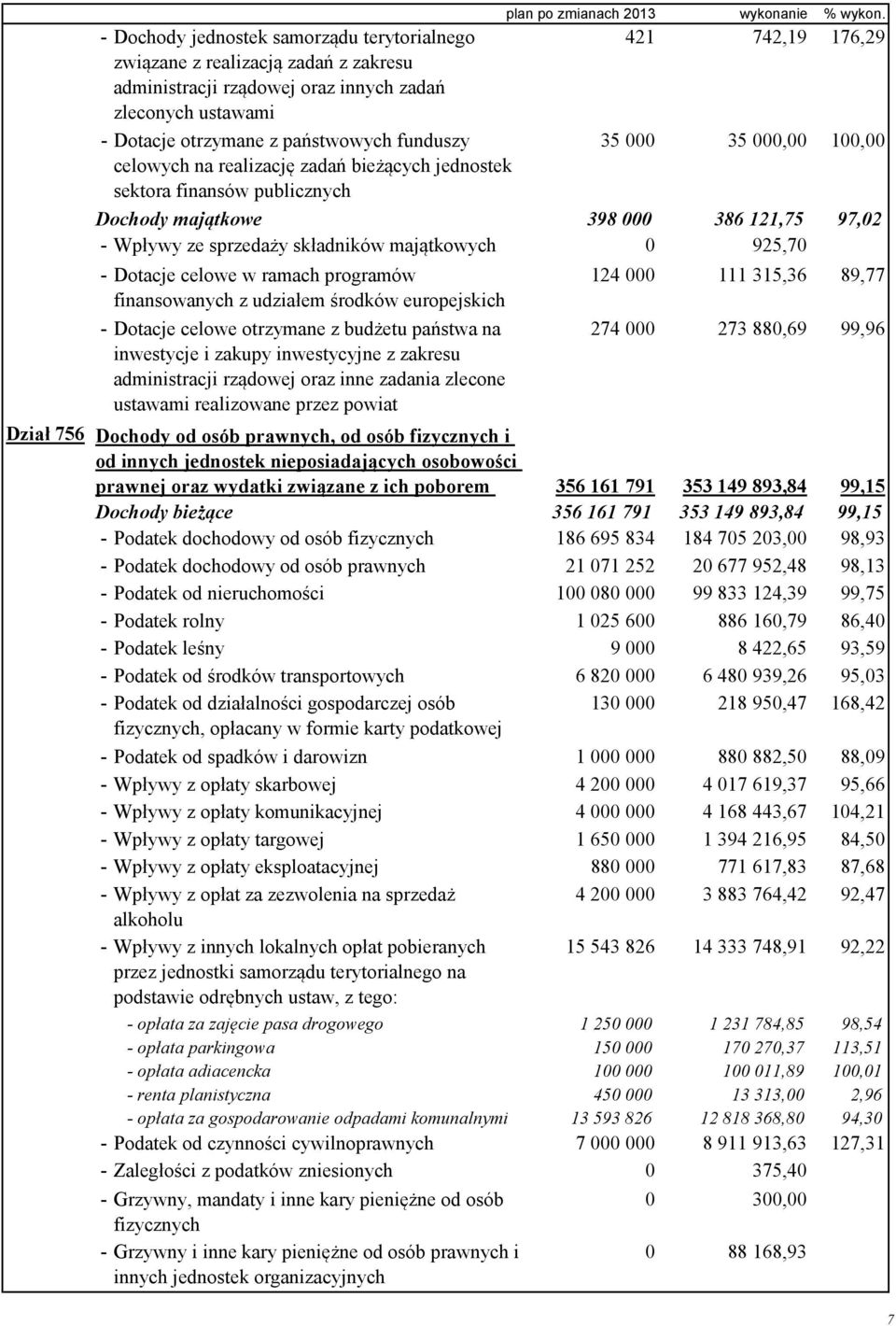 funduszy 35 000 35 000,00 100,00 celowych na realizację zadań bieżących jednostek sektora finansów publicznych Dochody majątkowe 398 000 386 121,75 97,02 - Wpływy ze sprzedaży składników majątkowych