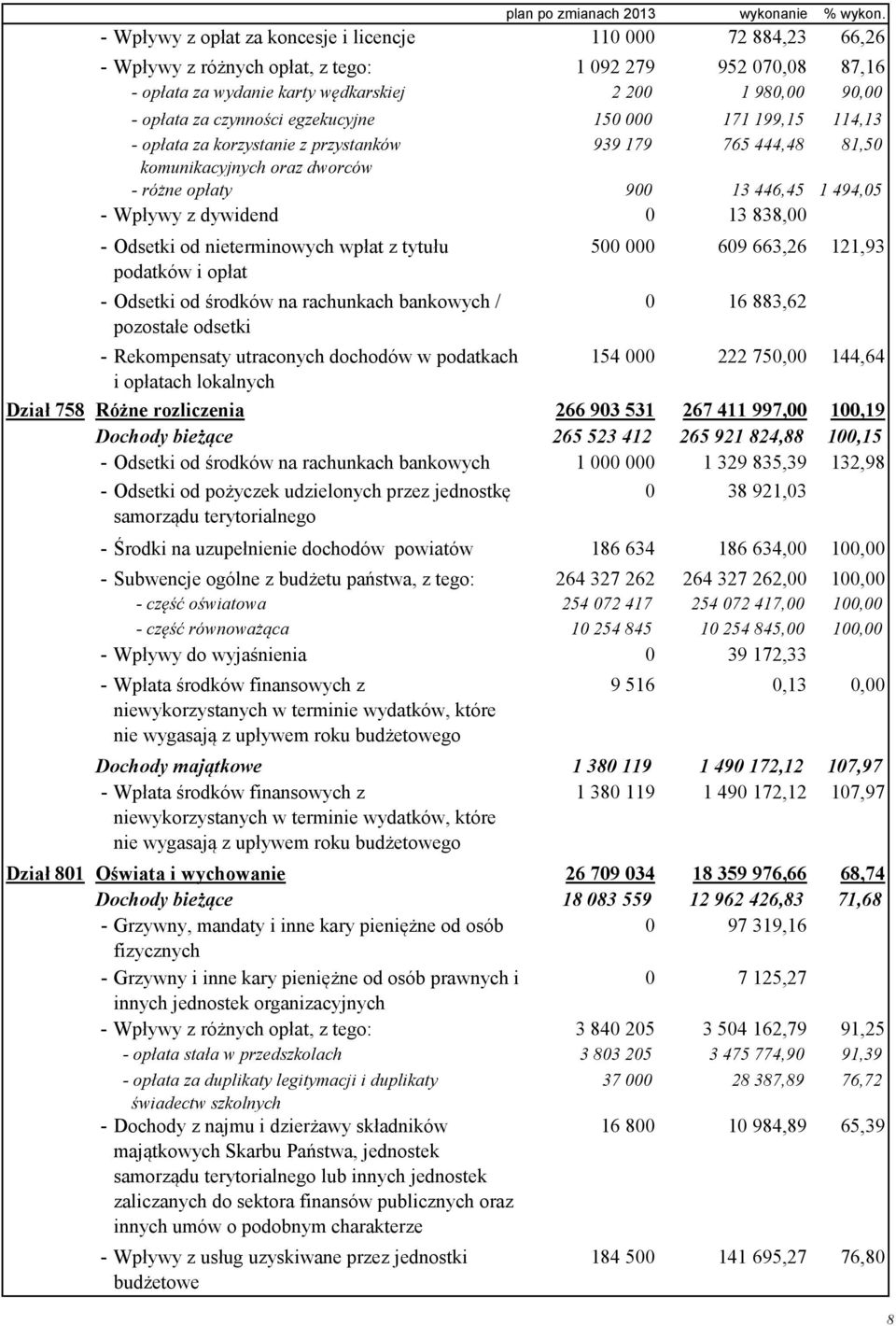 czynności egzekucyjne 150 000 171 199,15 114,13 - opłata za korzystanie z przystanków 939 179 765 444,48 81,50 komunikacyjnych oraz dworców - różne opłaty 900 13 446,45 1 494,05 - Wpływy z dywidend 0