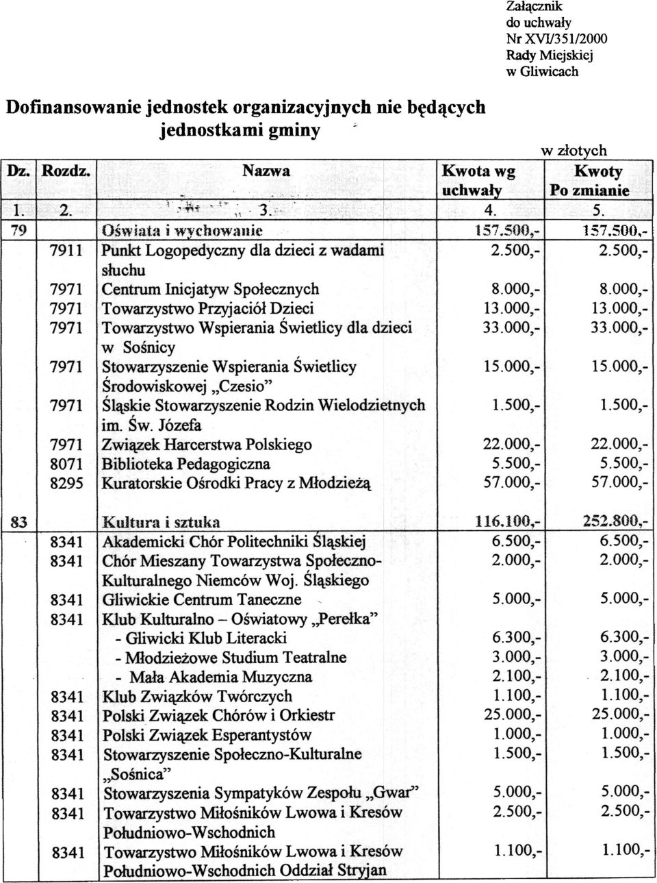 500, s³uchu 7971 Centrum Inicjatyw Spo³ecznych 8.000,- 8.