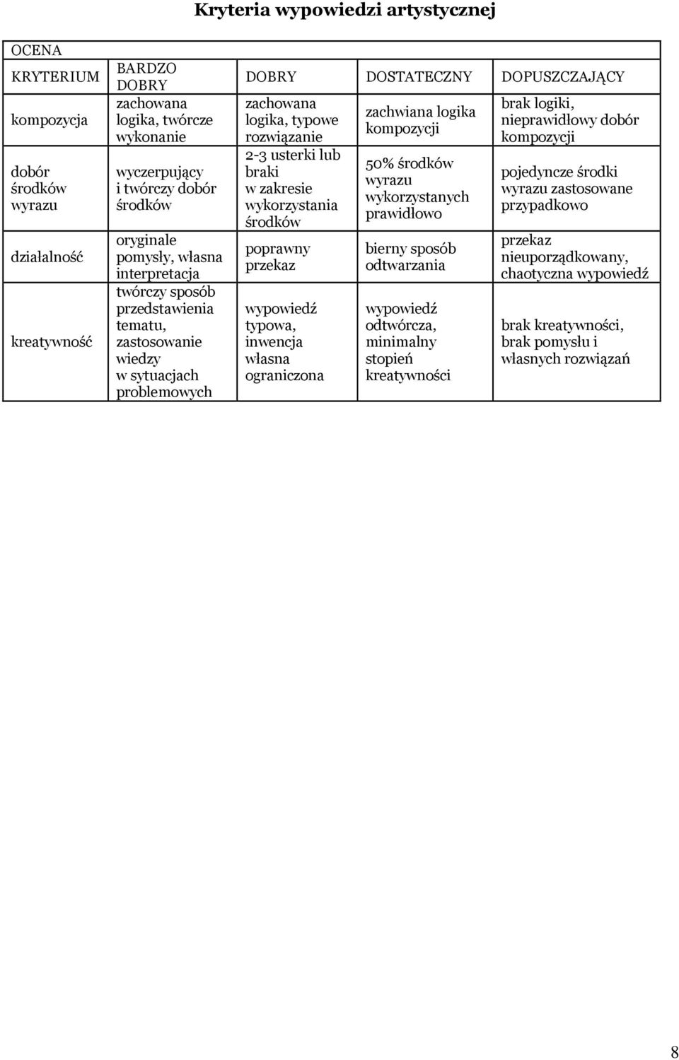 usterki lub braki w zakresie wykorzystania środków poprawny przekaz wypowiedź typowa, inwencja własna ograniczona zachwiana logika kompozycji 50% środków wyrazu wykorzystanych prawidłowo bierny