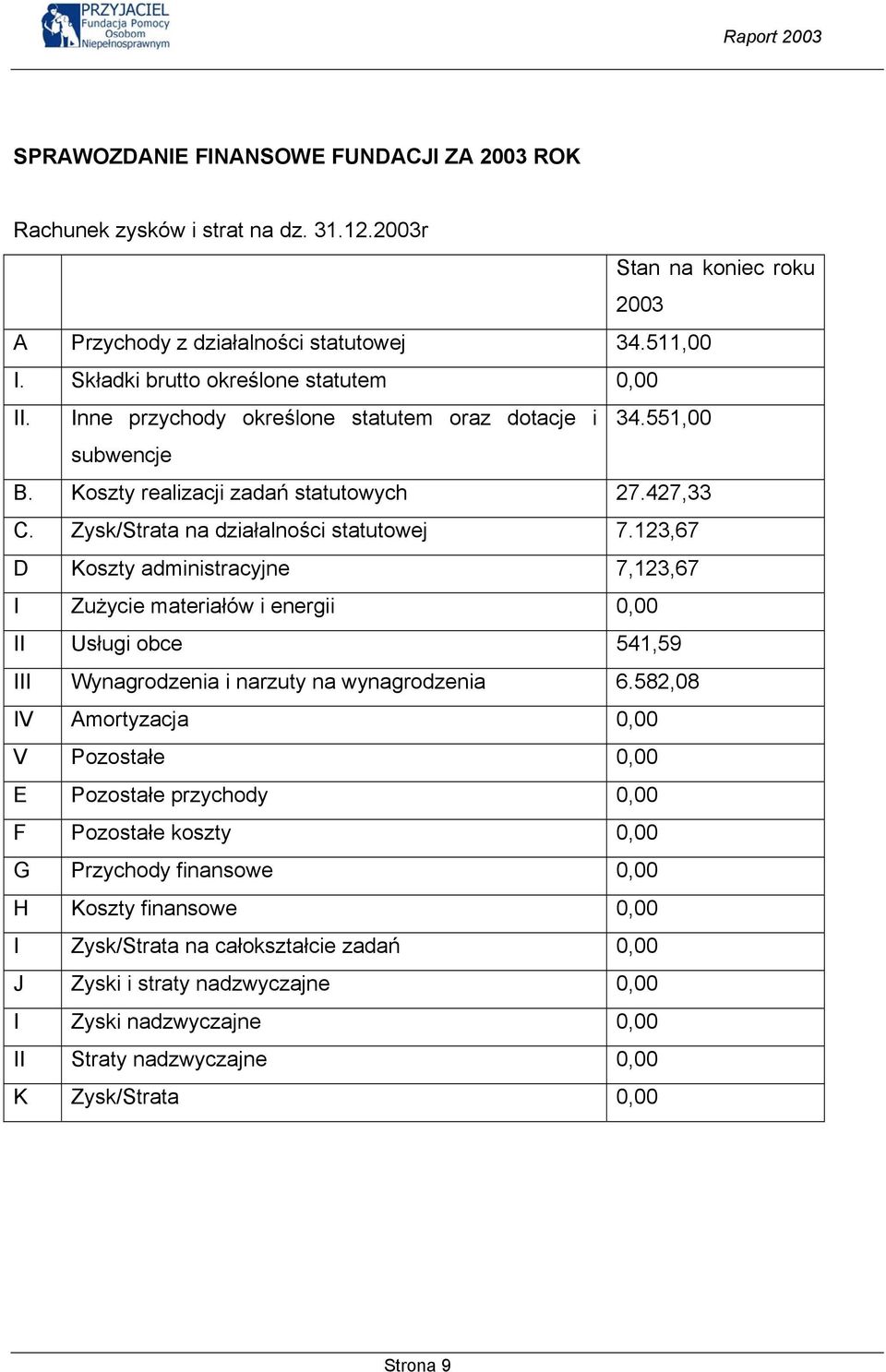 Zysk/Strata na działalności statutowej 7.123,67 D Koszty administracyjne 7,123,67 I Zużycie materiałów i energii 0,00 II Usługi obce 541,59 III Wynagrodzenia i narzuty na wynagrodzenia 6.