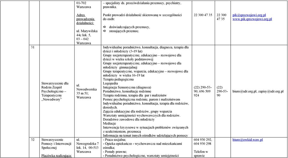 5, 03 042 Nowodworska 35 m 51; Nowogrodzka 7 lok. 14, 00-513 Punkt prowadzi działalność skierowaną w szczególności do osób: doświadczających przemocy, stosujących przemoc.
