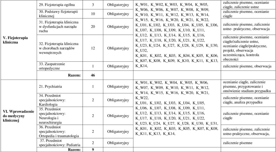 Fizjoterapia kliniczna w dysfunkcjach narz du 20 Obligatoryjny K_U01, K_U02, K_U03, K_U04, K_U05, K_U06, ruchu K_U07, K_U08, K_U09, K_U10, K_U11, K_U12, K_U13, K_U14, K_U15, K_U16, K_U17, K_U18,