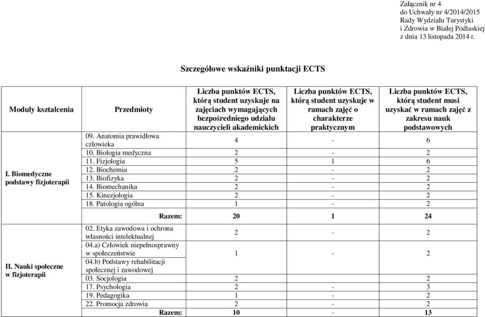 Nauki spo eczne w fizjoterapii Przedmioty Liczba punktów ECTS, któr student uzyskuje na zaj ciach wymagaj cych bezpo redniego udzia u nauczycieli akademickich Liczba punktów ECTS, któr student