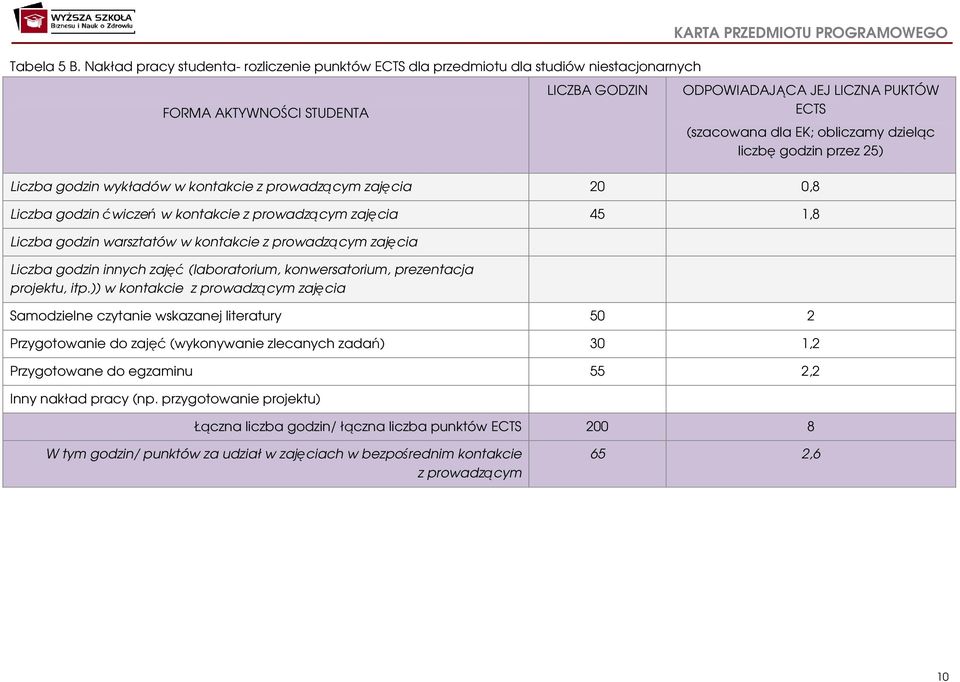 (szacowana dla EK; obliczamy dzieląc liczbę godzin przez ) Liczba godzin wykładów w kontakcie z prowadzącym zajęcia 0 0,8 Liczba godzin ćwiczeń w kontakcie z prowadzącym zajęcia 1,8 Liczba godzin