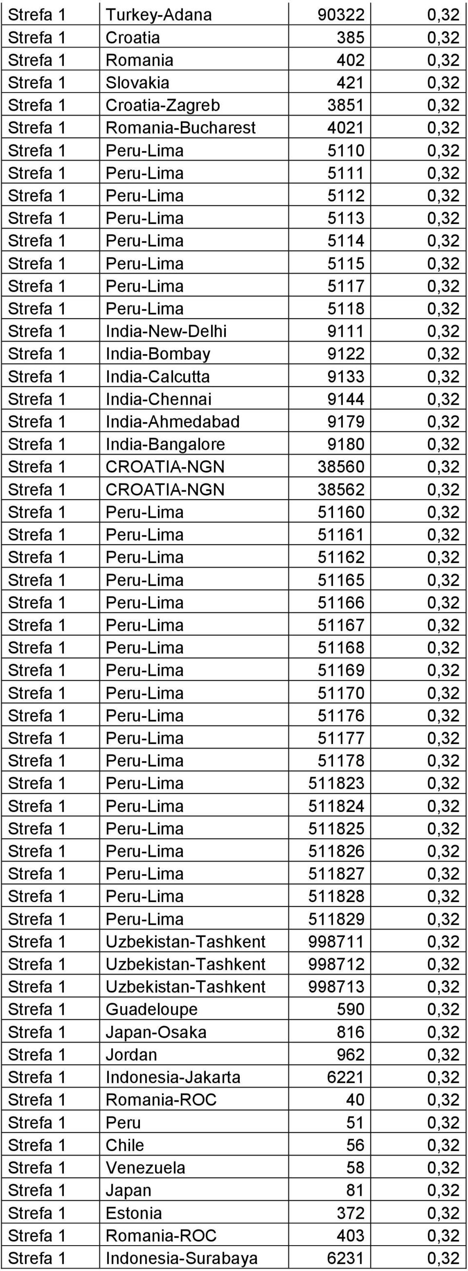 Strefa 1 Peru-Lima 5118 0,32 Strefa 1 India-New-Delhi 9111 0,32 Strefa 1 India-Bombay 9122 0,32 Strefa 1 India-Calcutta 9133 0,32 Strefa 1 India-Chennai 9144 0,32 Strefa 1 India-Ahmedabad 9179 0,32