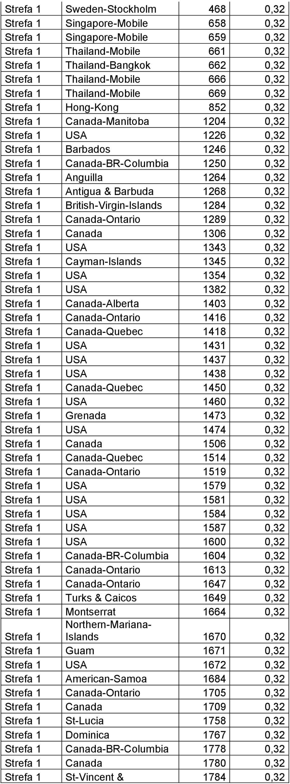 Strefa 1 Anguilla 1264 0,32 Strefa 1 Antigua & Barbuda 1268 0,32 Strefa 1 British-Virgin-Islands 1284 0,32 Strefa 1 Canada-Ontario 1289 0,32 Strefa 1 Canada 1306 0,32 Strefa 1 USA 1343 0,32 Strefa 1