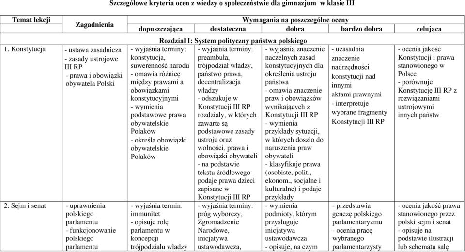 Sejm i senat - uprawnienia polskiego parlamentu - funkcjonowanie polskiego parlamentu Wymagania na poszczególne oceny dopuszczająca dostateczna dobra bardzo dobra celująca Rozdział I: System