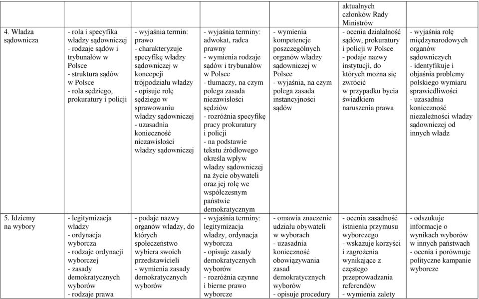 ordynacji wyborczej - zasady demokratycznych wyborów - rodzaje prawa prawo specyfikę sądowniczej w koncepcji trójpodziału - opisuje rolę sędziego w sprawowaniu sądowniczej konieczność niezawisłości