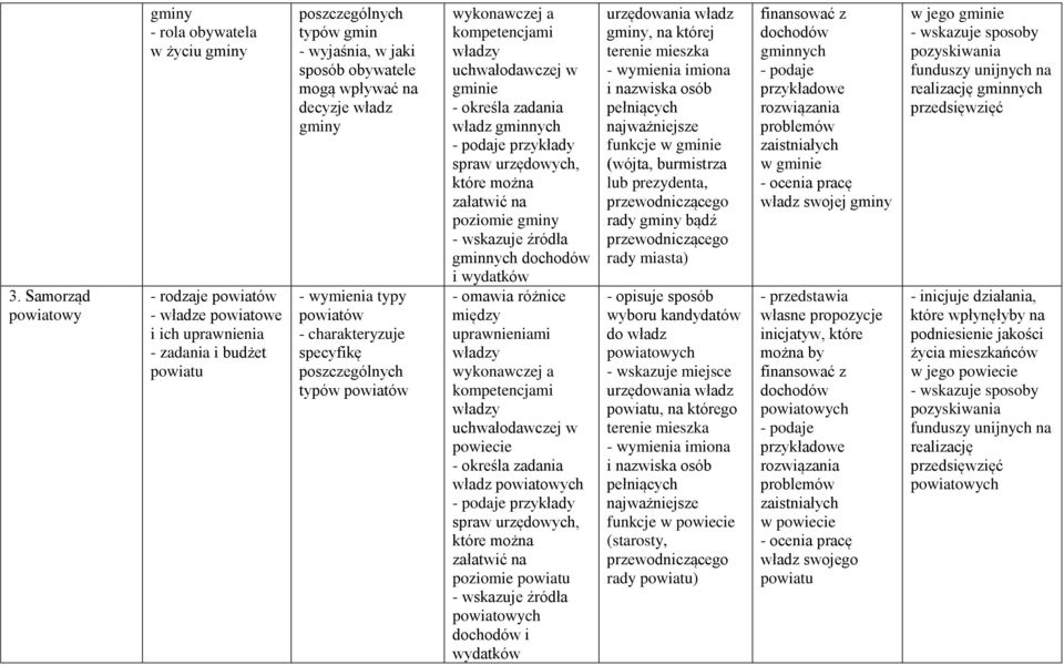 przykłady spraw urzędowych, które można załatwić na poziomie gminy - wskazuje źródła gminnych dochodów i wydatków - omawia różnice między uprawnieniami wykonawczej a kompetencjami uchwałodawczej w