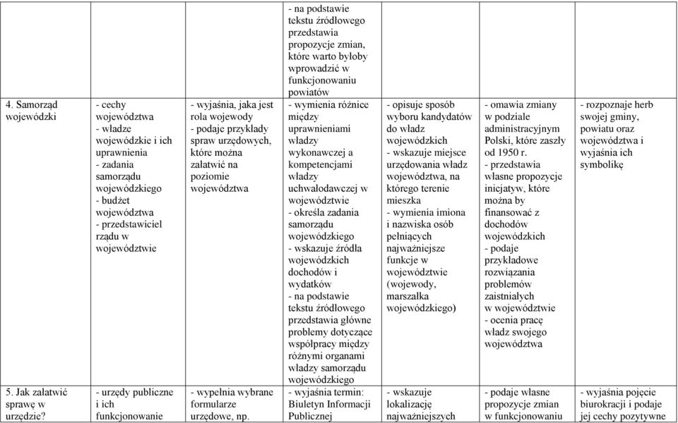 wyjaśnia, jaka jest rola wojewody - podaje przykłady spraw urzędowych, które można załatwić na poziomie województwa - wypełnia wybrane formularze urzędowe, np.