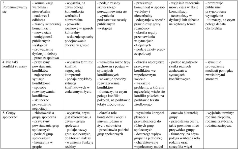 zespołowa - przyczyny powstawania konfliktów - najczęstsze sytuacje konfliktowe - sposoby rozwiązywania konfliktów - skuteczne prowadzenie negocjacji - zbiorowość a grupa społeczna - przyczyny