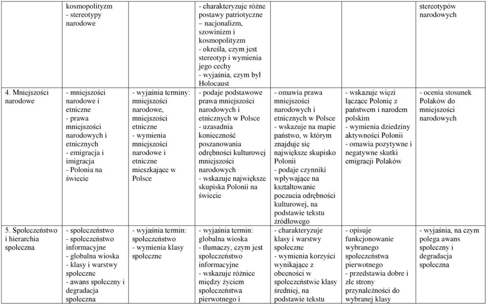 społeczeństwo - społeczeństwo informacyjne - globalna wioska - klasy i warstwy społeczne - awans społeczny i degradacja społeczna mniejszości narodowe, mniejszości etniczne mniejszości narodowe i