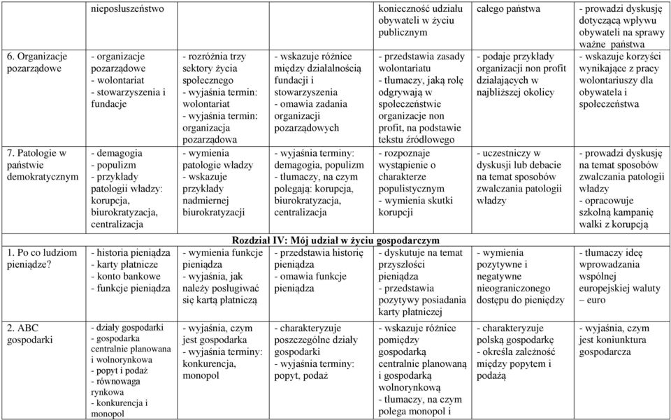 pieniądza - karty płatnicze - konto bankowe - funkcje pieniądza - działy gospodarki - gospodarka centralnie planowana i wolnorynkowa - popyt i podaż - równowaga rynkowa - konkurencja i monopol -